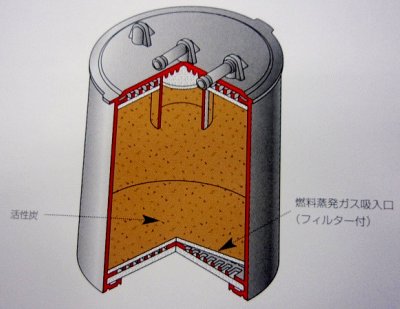 キャニスターの役割