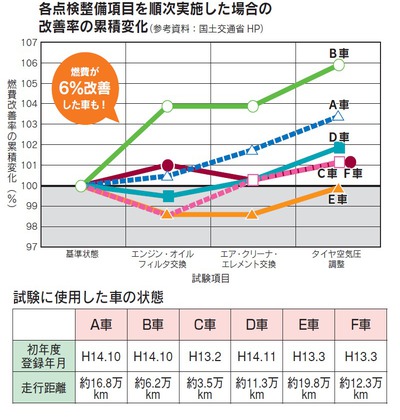 点検整備で燃費改善 !?