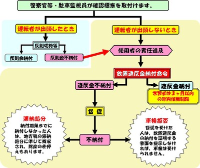 車検時にご注意下さい